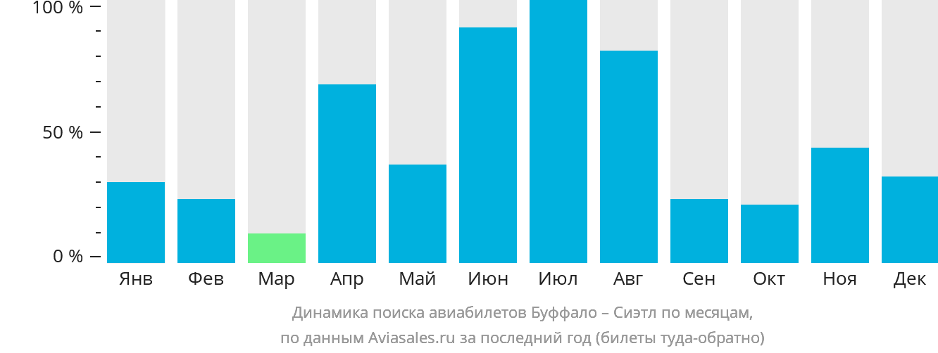 Динамика поиска авиабилетов из Буффало в Сиэтл по месяцам