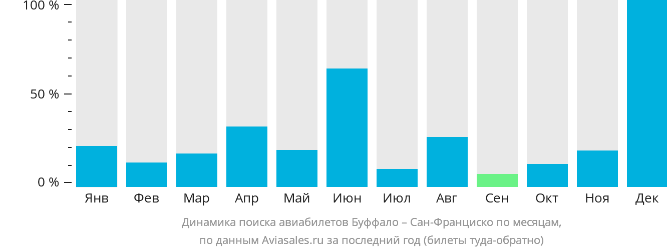 Динамика поиска авиабилетов из Буффало в Сан-Франциско по месяцам