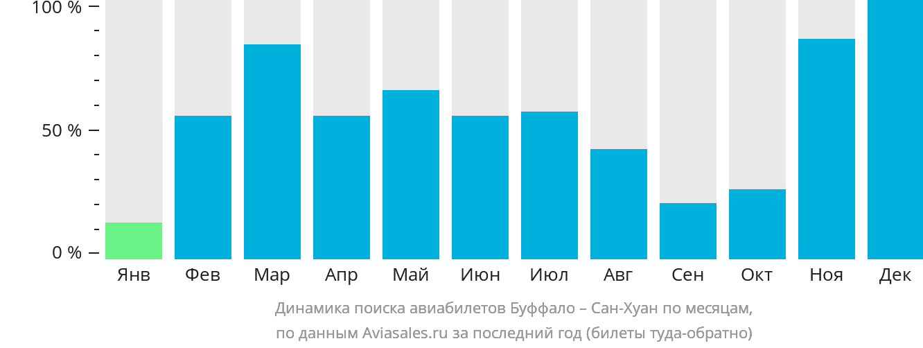 Динамика поиска авиабилетов из Буффало в Сан-Хуан по месяцам