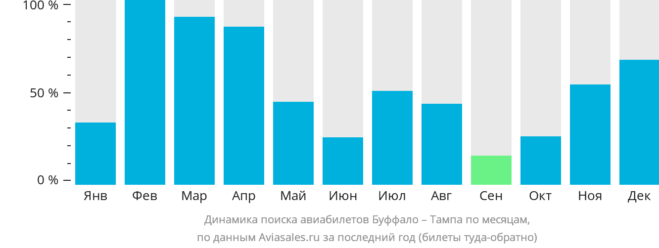 Динамика поиска авиабилетов из Буффало в Тампу по месяцам