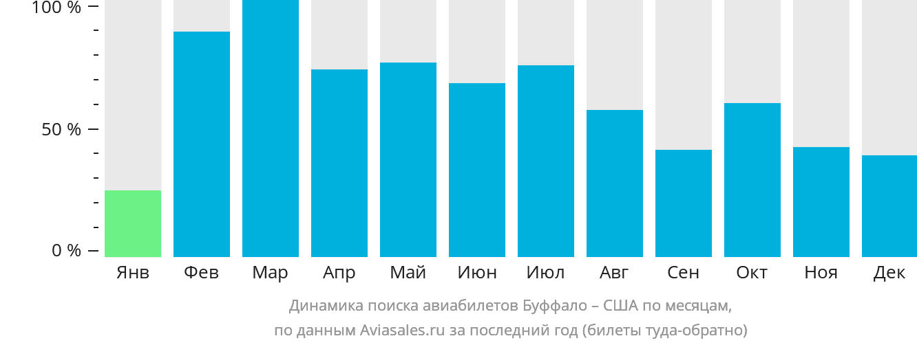 Динамика поиска авиабилетов из Буффало в США по месяцам