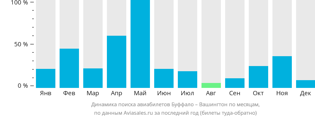 Динамика поиска авиабилетов из Буффало в Вашингтон по месяцам