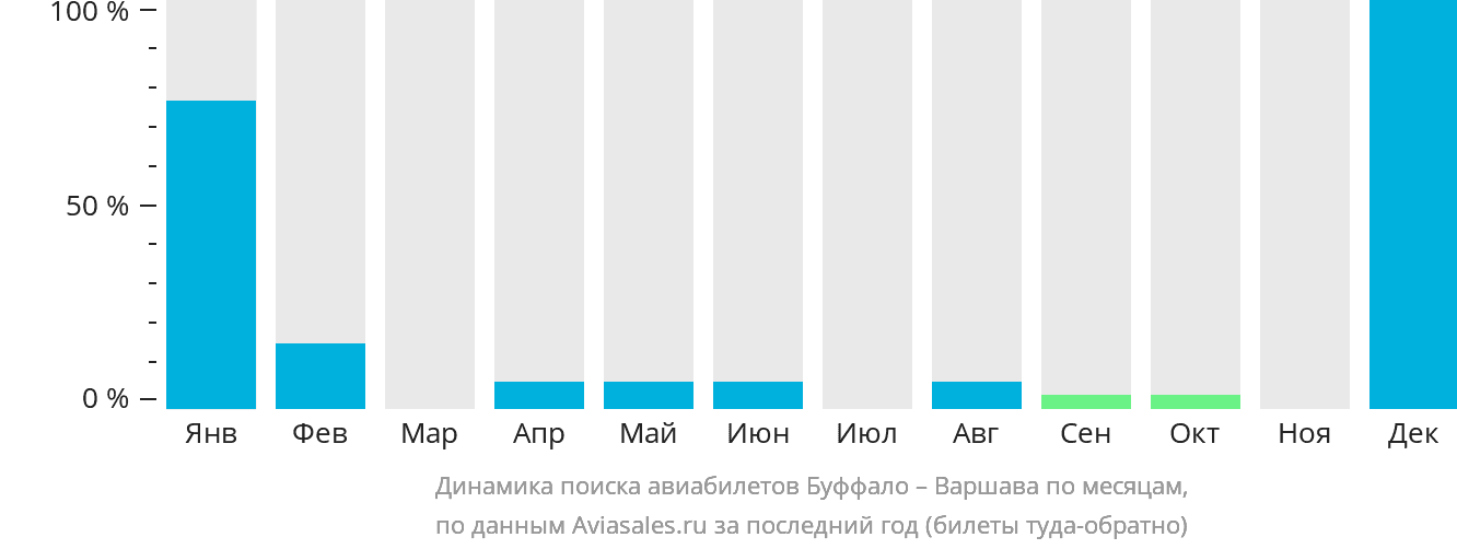 Динамика поиска авиабилетов из Буффало в Варшаву по месяцам