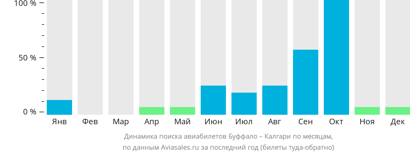Динамика поиска авиабилетов из Буффало в Калгари по месяцам