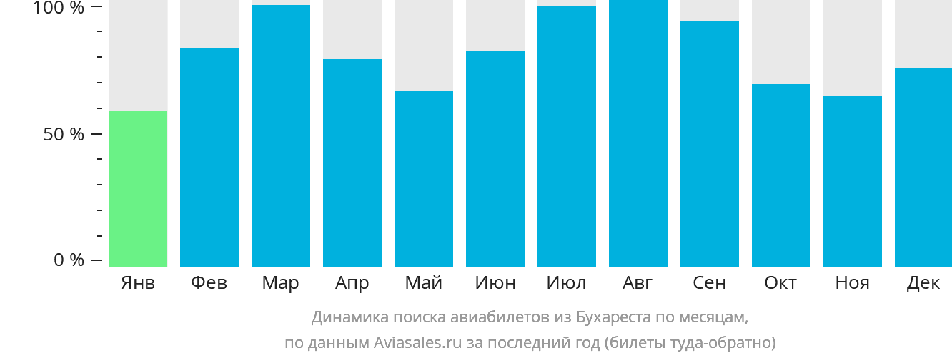 Динамика поиска авиабилетов из Бухареста по месяцам