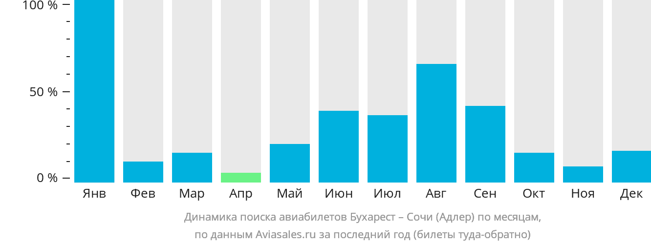 Динамика поиска авиабилетов из Бухареста в Сочи по месяцам