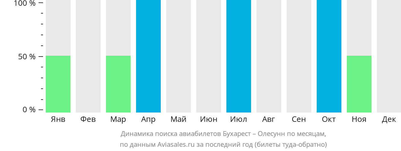 Динамика поиска авиабилетов из Бухареста в Олесунн по месяцам