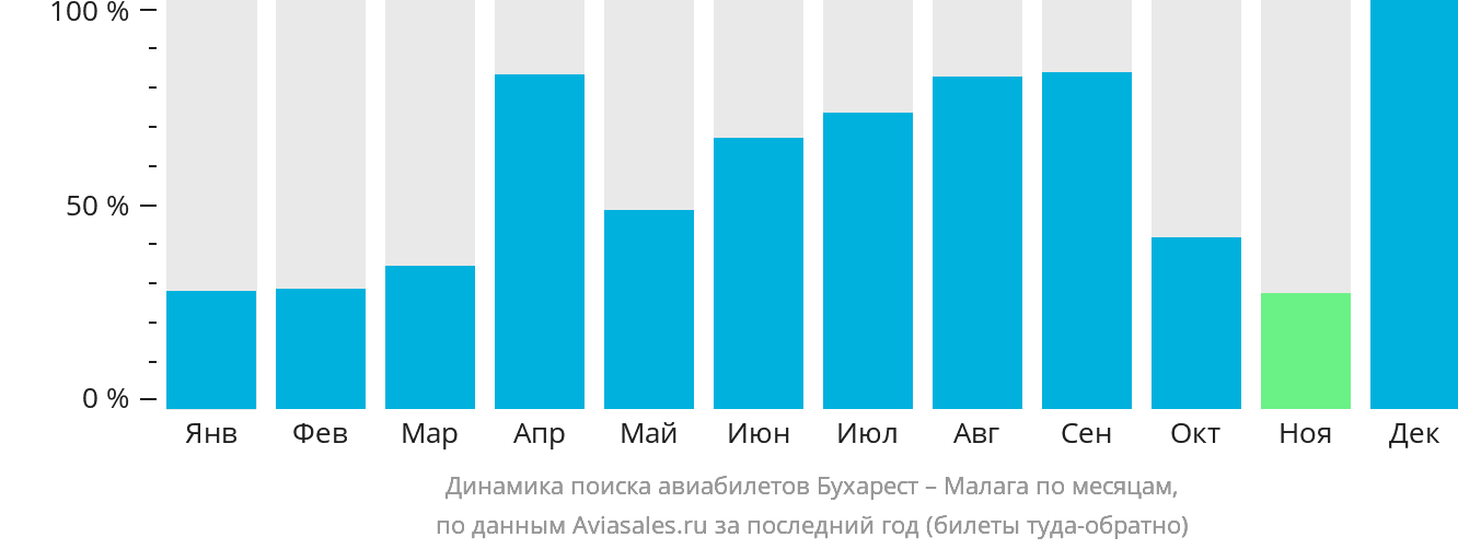Динамика поиска авиабилетов из Бухареста в Малагу по месяцам