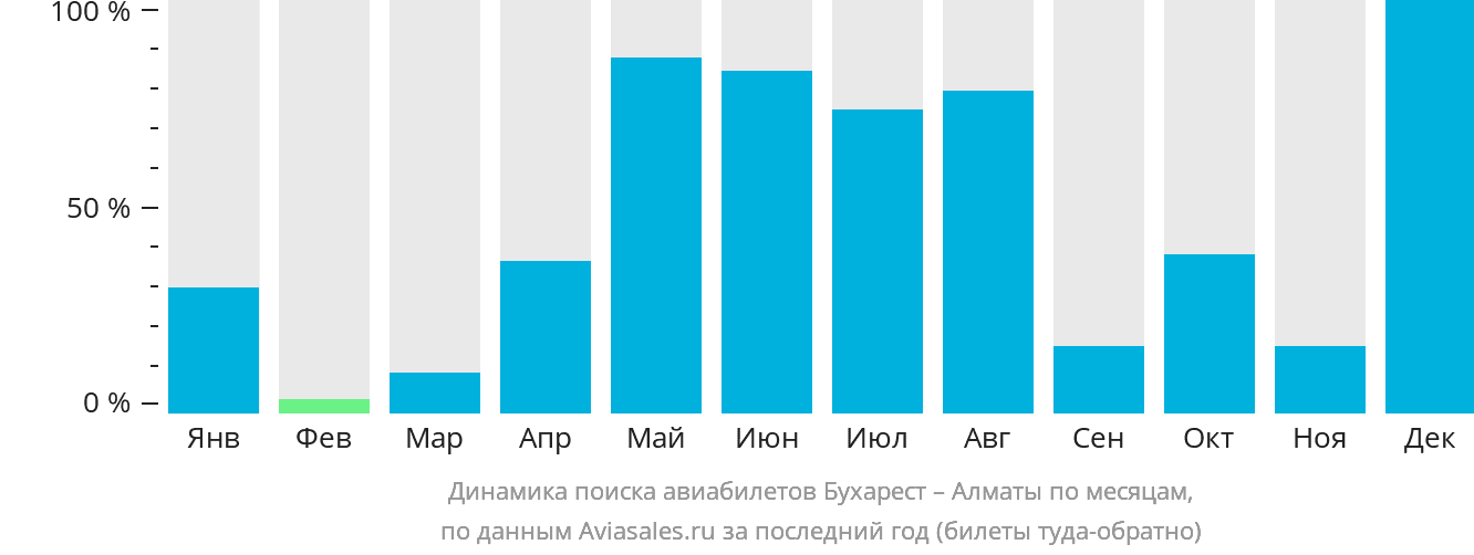 Динамика поиска авиабилетов из Бухареста в Алматы по месяцам