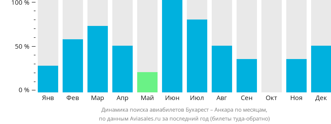 Динамика поиска авиабилетов из Бухареста в Анкару по месяцам