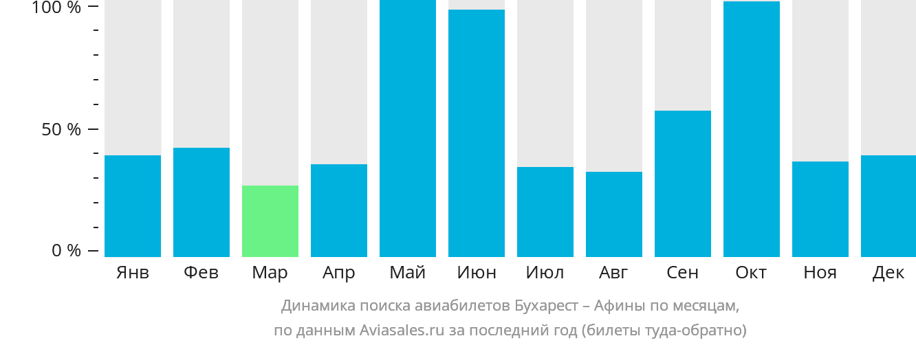 Динамика поиска авиабилетов из Бухареста в Афины по месяцам