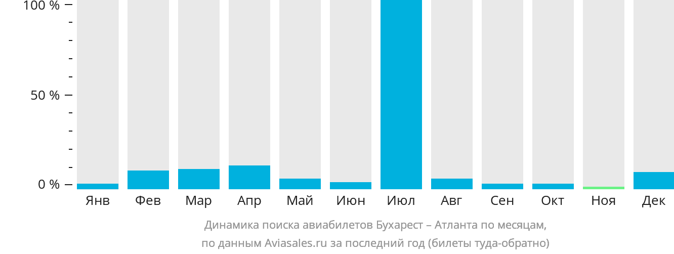 Динамика поиска авиабилетов из Бухареста в Атланту по месяцам