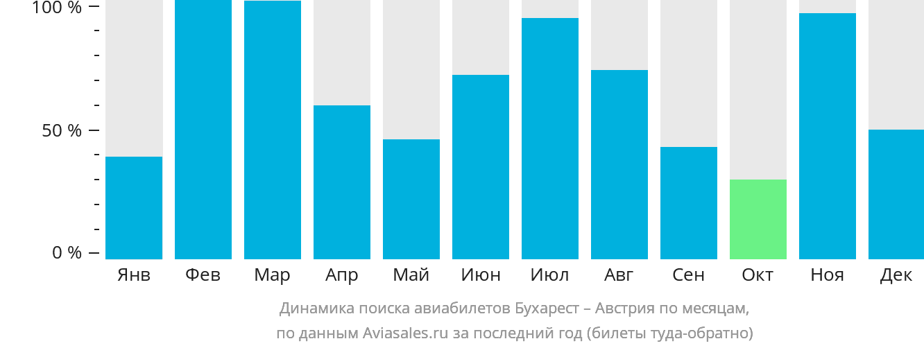Динамика поиска авиабилетов из Бухареста в Австрию по месяцам
