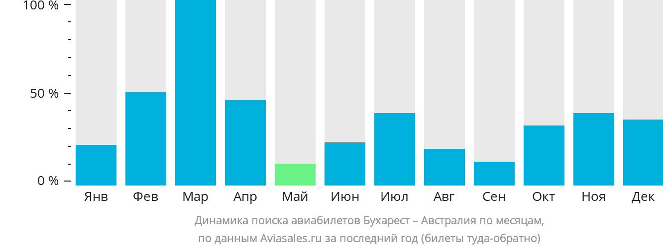 Динамика поиска авиабилетов из Бухареста в Австралию по месяцам