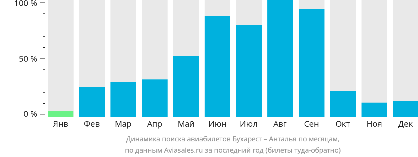 Динамика поиска авиабилетов из Бухареста в Анталью по месяцам