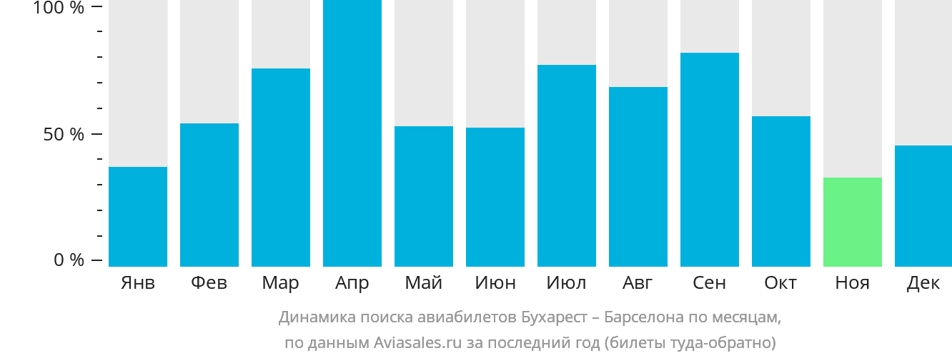 Динамика поиска авиабилетов из Бухареста в Барселону по месяцам