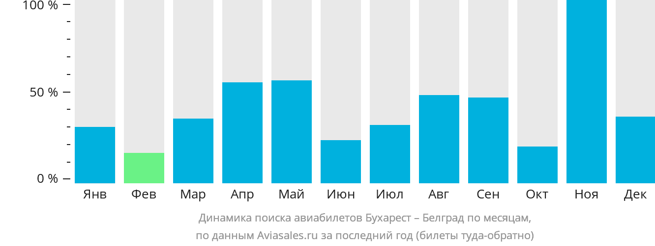 Динамика поиска авиабилетов из Бухареста в Белград по месяцам