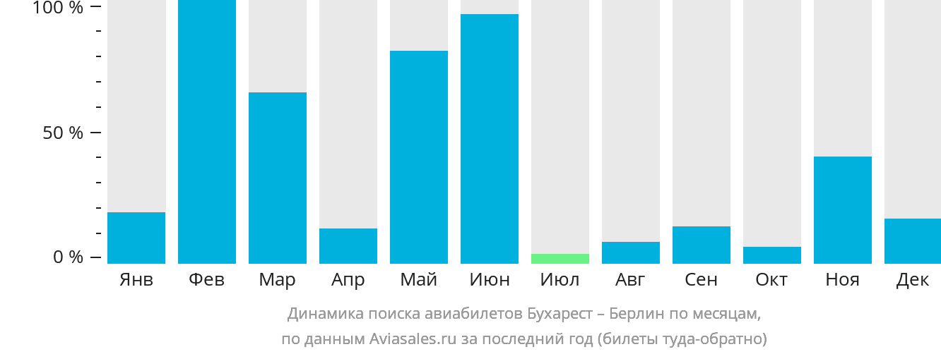 Динамика поиска авиабилетов из Бухареста в Берлин по месяцам