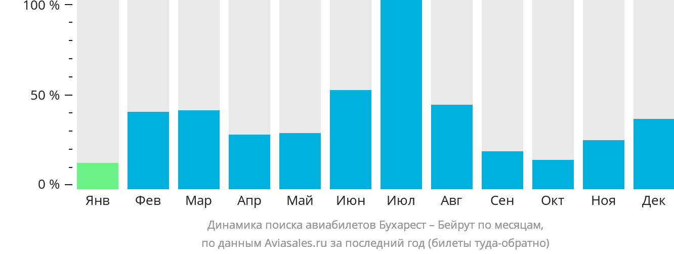 Динамика поиска авиабилетов из Бухареста в Бейрут по месяцам