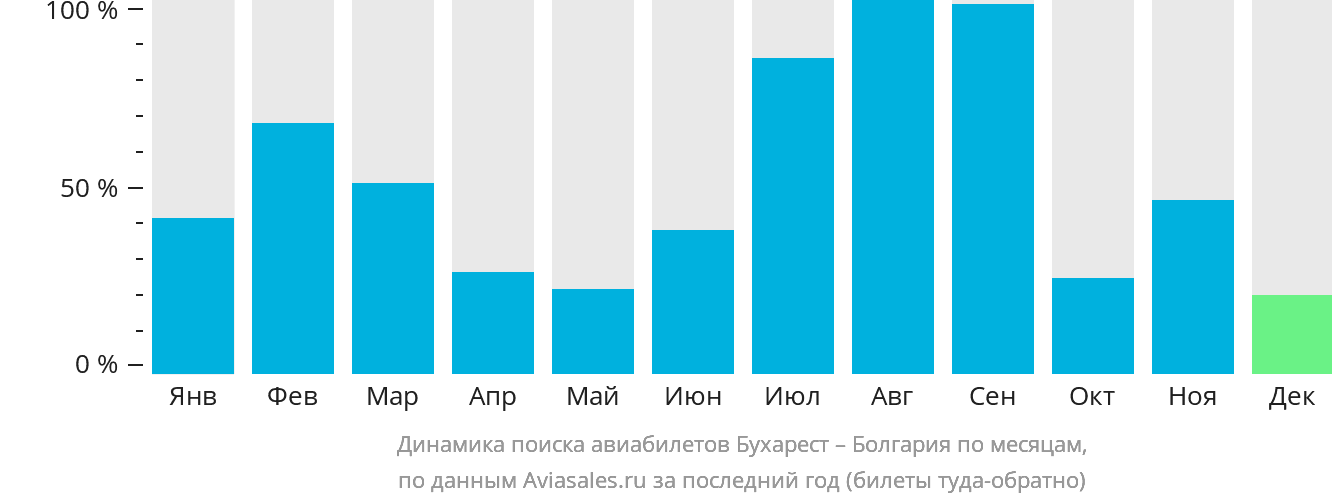 Динамика поиска авиабилетов из Бухареста в Болгарию по месяцам