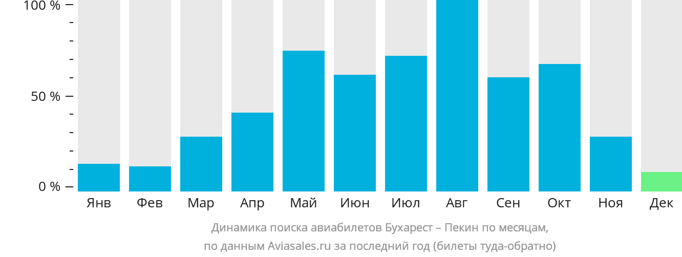 Динамика поиска авиабилетов из Бухареста в Пекин по месяцам