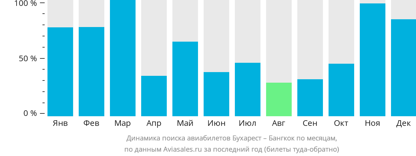 Динамика поиска авиабилетов из Бухареста в Бангкок по месяцам