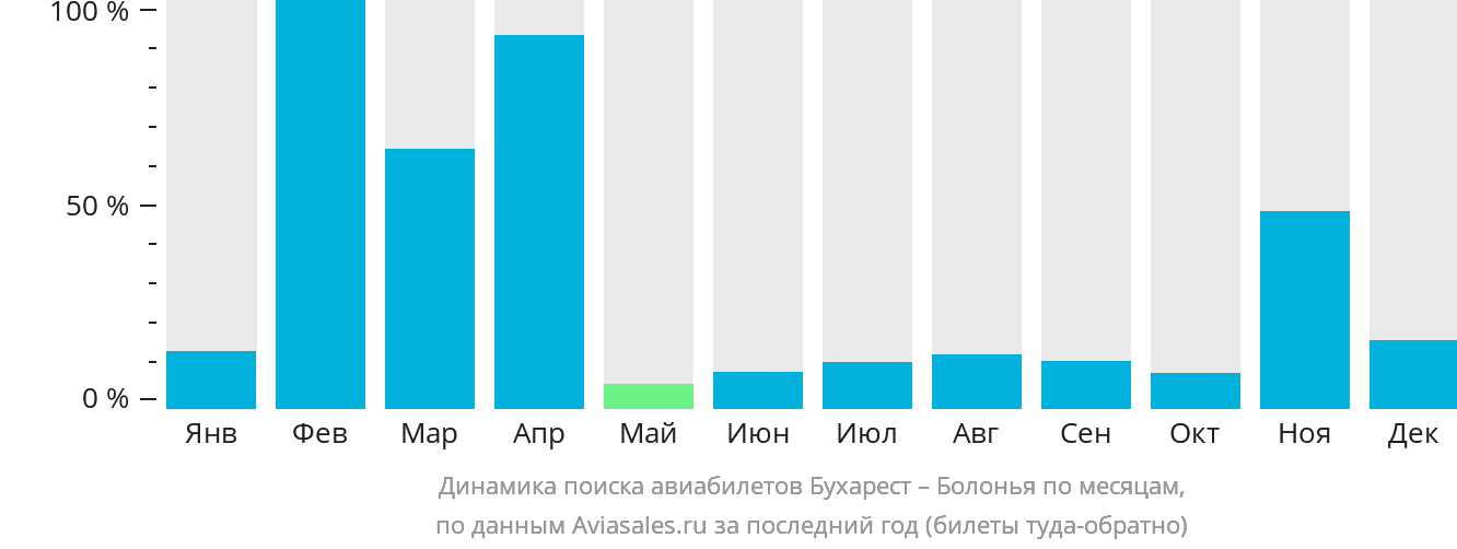 Динамика поиска авиабилетов из Бухареста в Болонью по месяцам