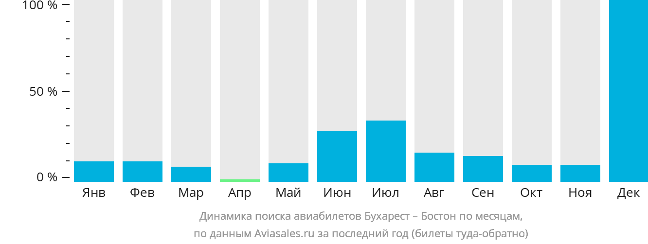 Динамика поиска авиабилетов из Бухареста в Бостон по месяцам
