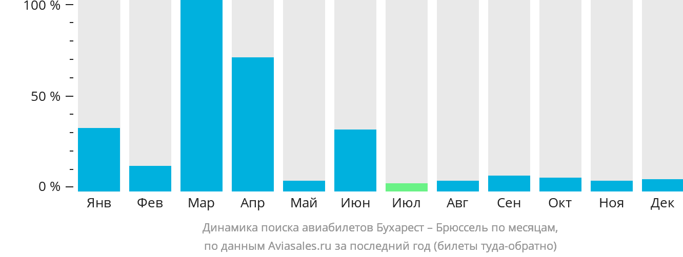 Динамика поиска авиабилетов из Бухареста в Брюссель по месяцам