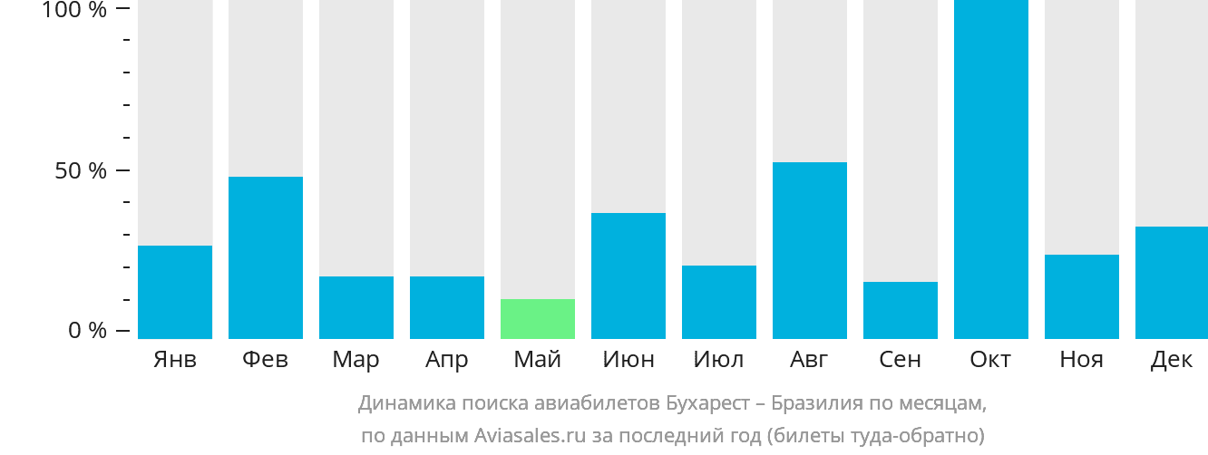 Динамика поиска авиабилетов из Бухареста в Бразилию по месяцам