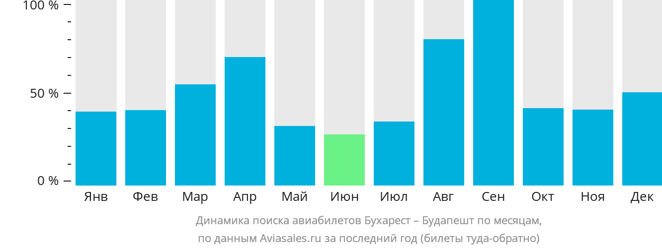Динамика поиска авиабилетов из Бухареста в Будапешт по месяцам