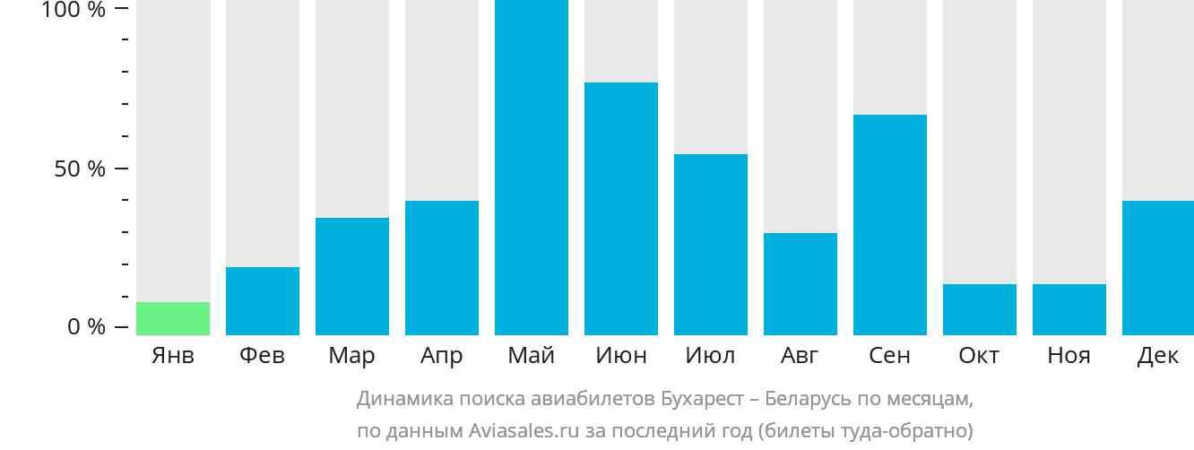 Динамика поиска авиабилетов из Бухареста в Беларусь по месяцам