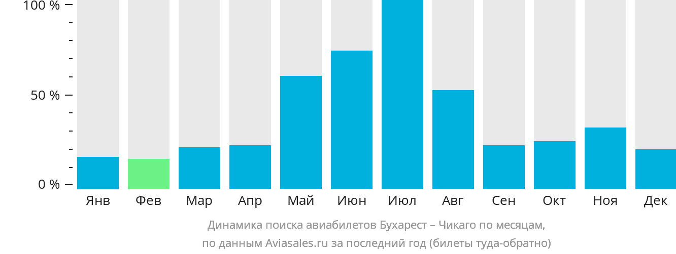 Динамика поиска авиабилетов из Бухареста в Чикаго по месяцам