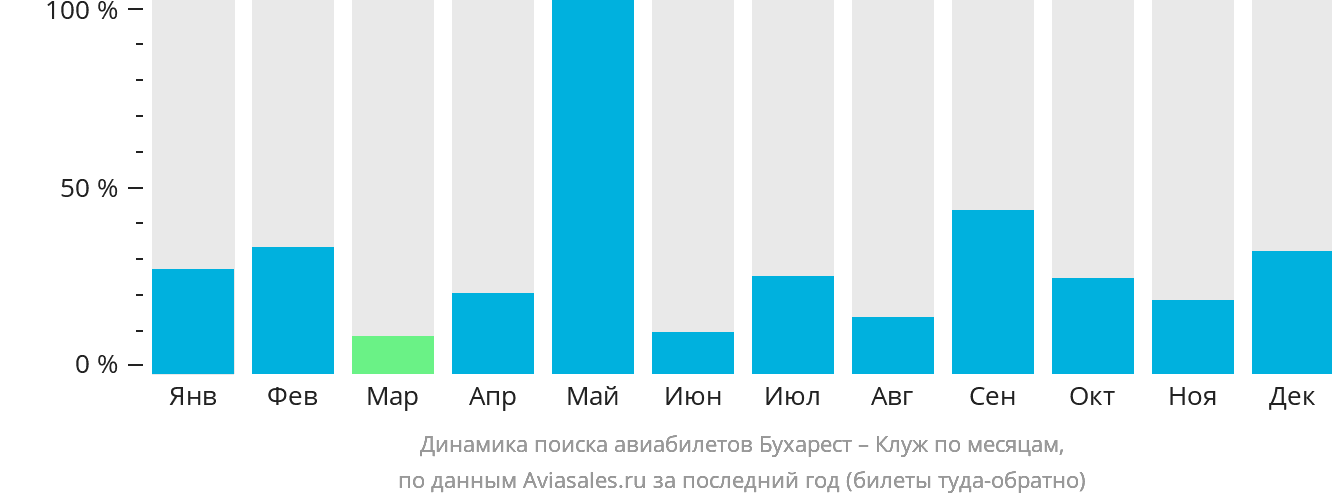 Динамика поиска авиабилетов из Бухареста в Клуж-Напоку по месяцам