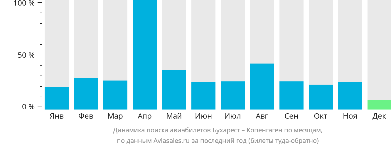 Динамика поиска авиабилетов из Бухареста в Копенгаген по месяцам