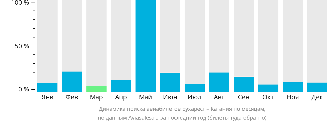 Динамика поиска авиабилетов из Бухареста в Катанию по месяцам