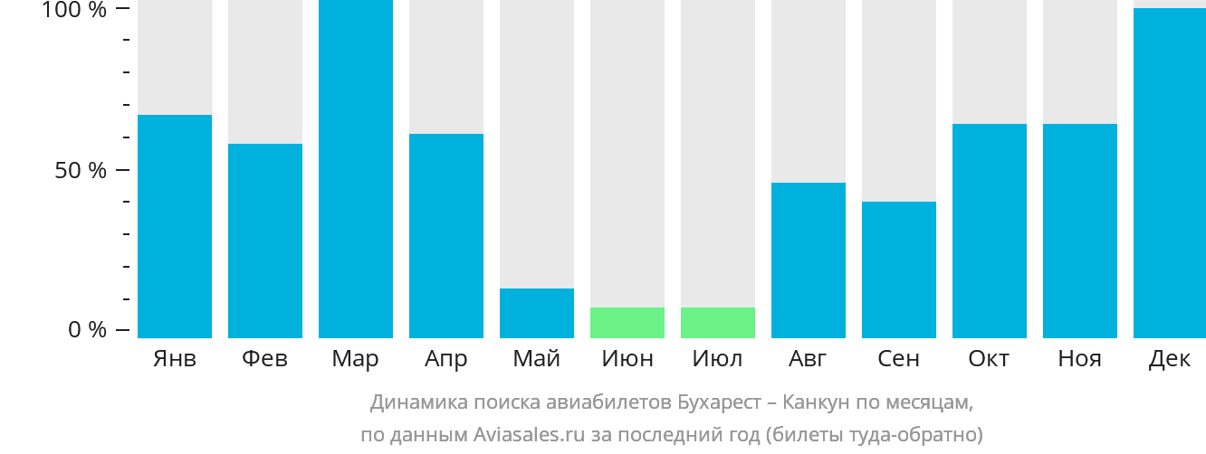 Динамика поиска авиабилетов из Бухареста в Канкун по месяцам