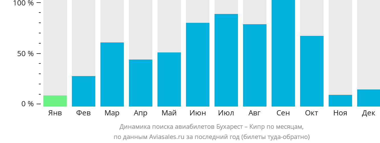 Динамика поиска авиабилетов из Бухареста на Кипр по месяцам