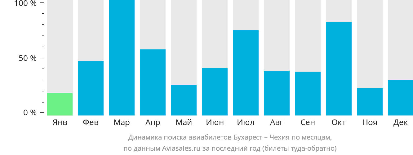 Динамика поиска авиабилетов из Бухареста в Чехию по месяцам