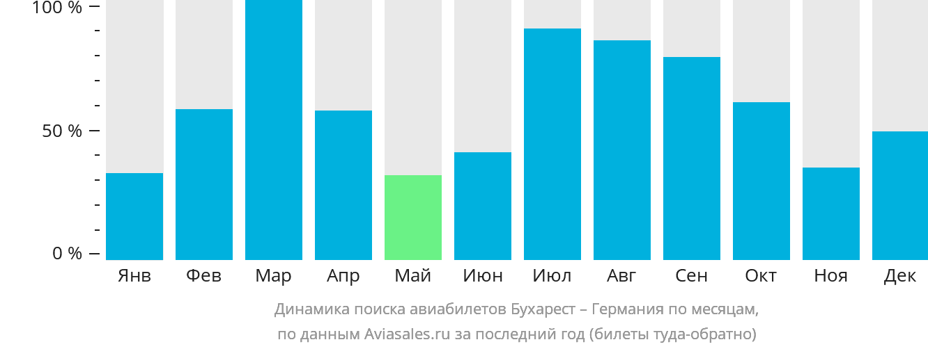 Динамика поиска авиабилетов из Бухареста в Германию по месяцам