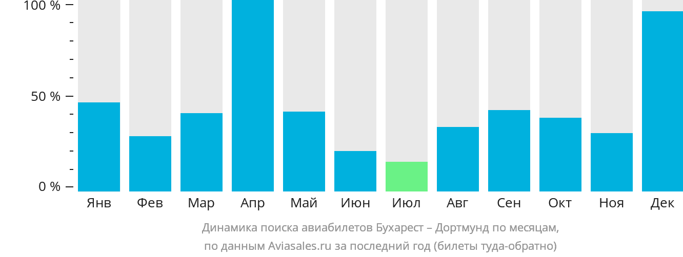 Динамика поиска авиабилетов из Бухареста в Дортмунд по месяцам