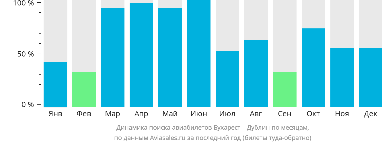 Динамика поиска авиабилетов из Бухареста в Дублин по месяцам