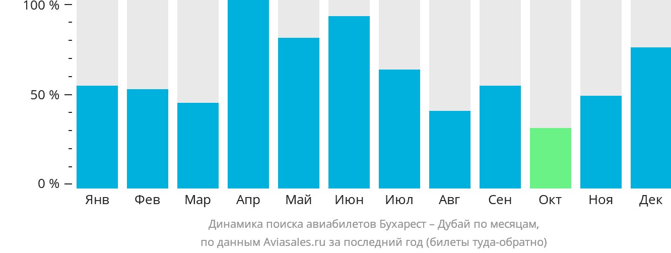 Динамика поиска авиабилетов из Бухареста в Дубай по месяцам