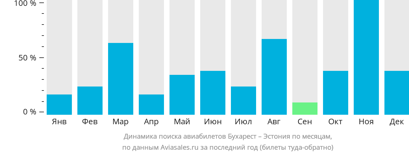 Динамика поиска авиабилетов из Бухареста в Эстонию по месяцам