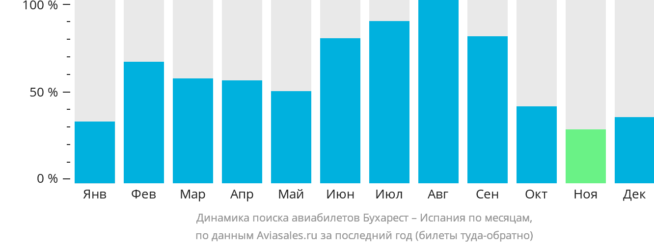 Динамика поиска авиабилетов из Бухареста в Испанию по месяцам