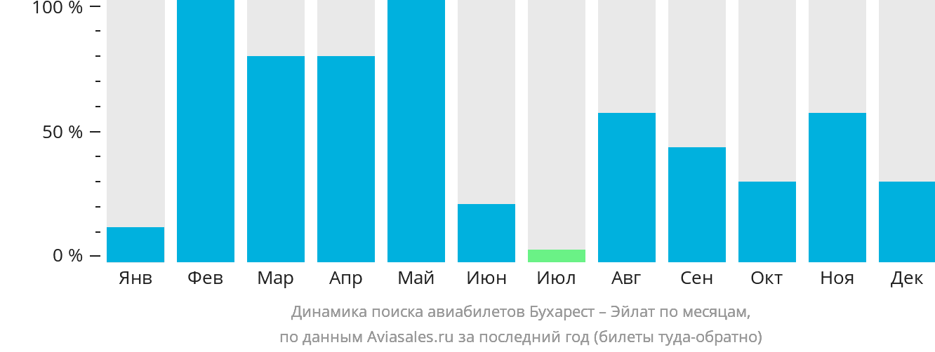 Динамика поиска авиабилетов из Бухареста в Эйлат по месяцам