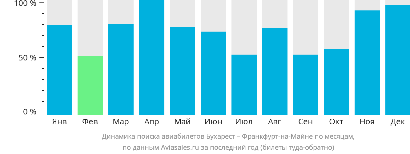 Динамика поиска авиабилетов из Бухареста во Франкфурт-на-Майне по месяцам