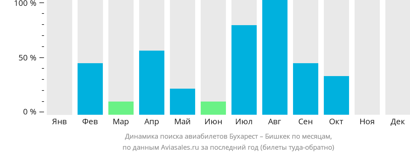 Динамика поиска авиабилетов из Бухареста в Бишкек по месяцам