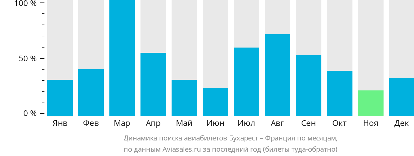 Динамика поиска авиабилетов из Бухареста во Францию по месяцам