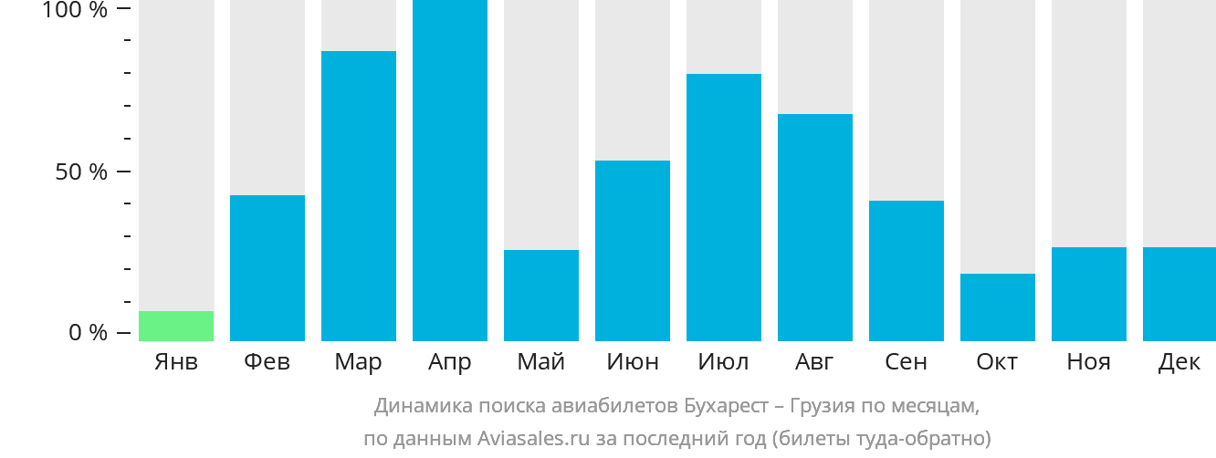 Динамика поиска авиабилетов из Бухареста в Грузию по месяцам